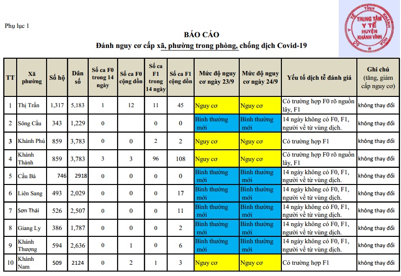 ĐÁNH GIÁ MỨC ĐỘ NGUY CƠ DỊCH BỆNH COVID-19 HUYỆN KHÁNH VĨNH (Cập nhật đến 24/9/2021)